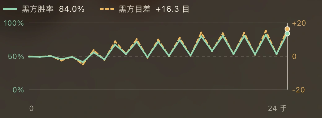 应用内复盘图表，绿色胜率与黄色目差曲线随手数变化